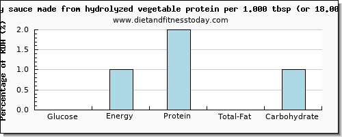 glucose and nutritional content in soy protein